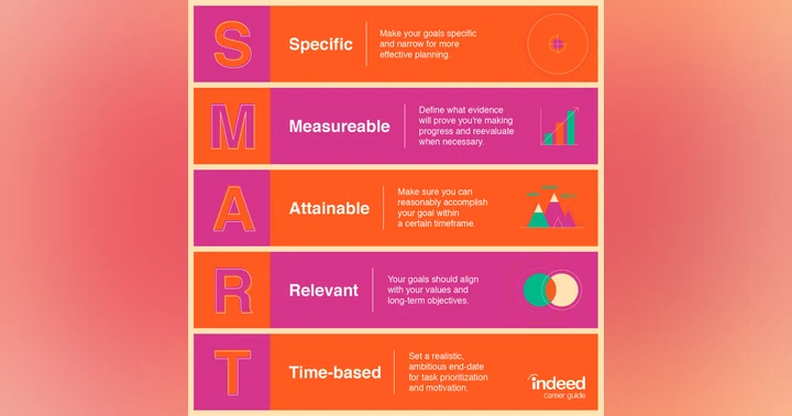 image for What Is a Smart Goal?