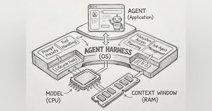 image for The AI Harness: Moving Beyond the Model