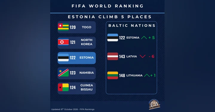 image for Estonia Climb 5 Places in FIFA Rankings - Top of the Baltics Again
