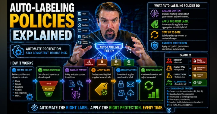 image for Microsoft 365 Auto-Labeling Policies
