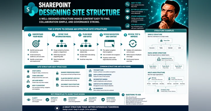image for Designing Site Structure for SharePoint and Microsoft Teams: The Complete Guide
