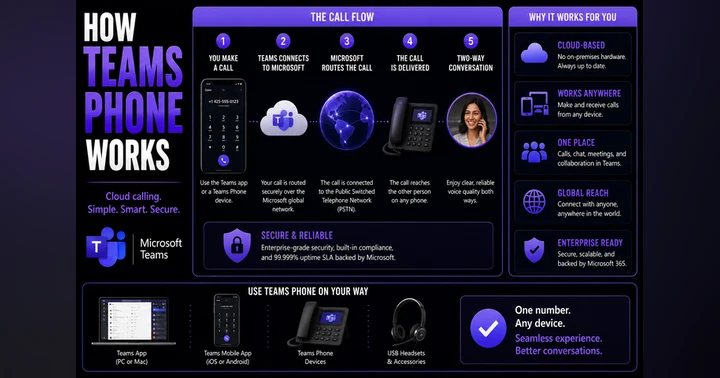 image for How Microsoft Teams Phone Works: Complete Guide