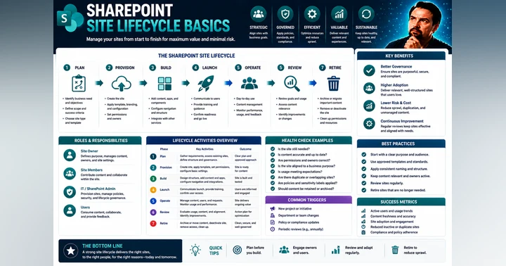 image for Site Lifecycle Basics in SharePoint: A Complete Guide for Microsoft 365 Governance