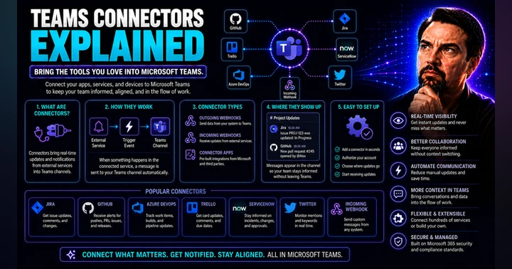 image for Microsoft Teams Connectors: Integration and Automation Guide