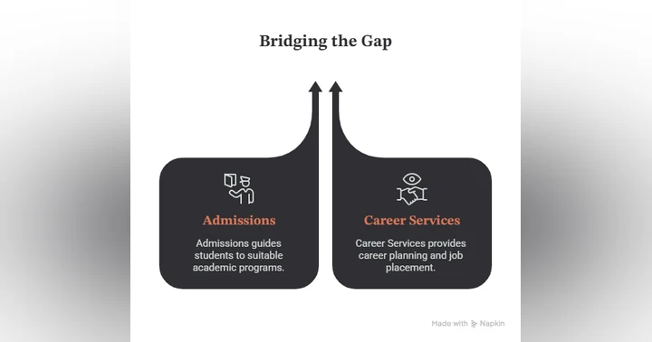 image for The Wall Between Admissions and Career Services Is Holding Students Back
