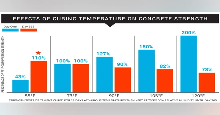image for Temperature and Curing: Understanding the Correlation