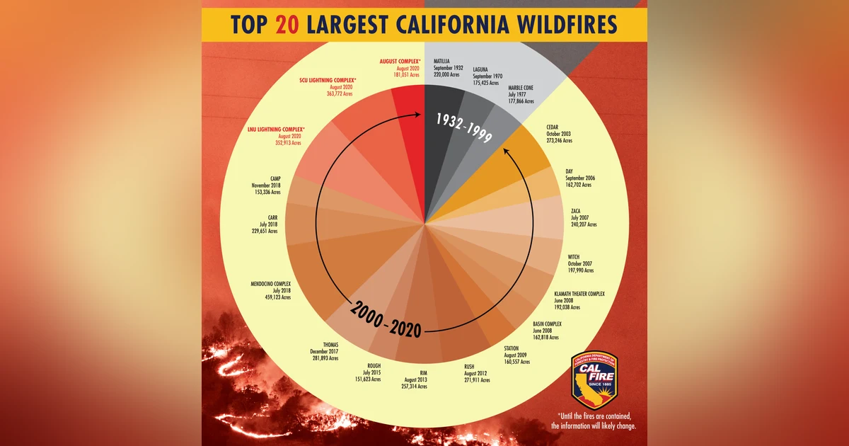 California's Wildfire Apocalypse: a Moonshot Solution